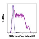 CD8a Antibody in Flow Cytometry (Flow)