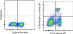 CD8a Antibody in Flow Cytometry (Flow)