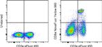 CD8a Antibody in Flow Cytometry (Flow)