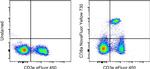 CD8a Antibody in Flow Cytometry (Flow)