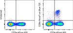 CD8a Antibody in Flow Cytometry (Flow)