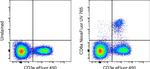 CD8a Antibody in Flow Cytometry (Flow)