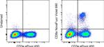 CD8a Antibody in Flow Cytometry (Flow)