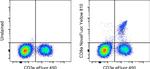 CD8a Antibody in Flow Cytometry (Flow)