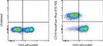 CD19 Antibody in Flow Cytometry (Flow)