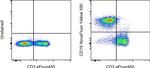 CD19 Antibody in Flow Cytometry (Flow)