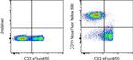 CD19 Antibody in Flow Cytometry (Flow)