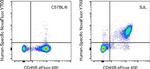 CD19 Antibody in Flow Cytometry (Flow)