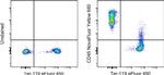 CD45 Antibody in Flow Cytometry (Flow)