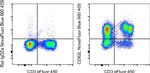 CD62L (L-Selectin) Antibody in Flow Cytometry (Flow)