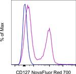 CD127 Antibody in Flow Cytometry (Flow)