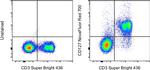 CD127 Antibody in Flow Cytometry (Flow)