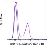 CD127 Antibody in Flow Cytometry (Flow)