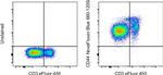 CD44 Antibody in Flow Cytometry (Flow)