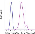 CD44 Antibody in Flow Cytometry (Flow)