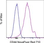 CD44 Antibody in Flow Cytometry (Flow)