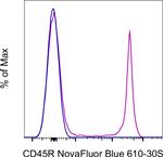 CD45R (B220) Antibody in Flow Cytometry (Flow)