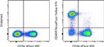 CD45R (B220) Antibody in Flow Cytometry (Flow)