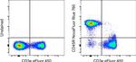 CD45R Antibody in Flow Cytometry (Flow)