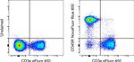 CD45R Antibody in Flow Cytometry (Flow)