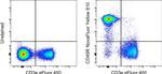 CD45R Antibody in Flow Cytometry (Flow)