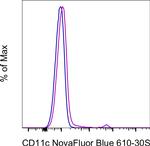 CD11c Antibody in Flow Cytometry (Flow)