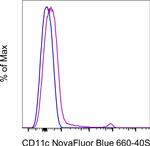 CD11c Antibody in Flow Cytometry (Flow)