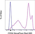 CD24 Antibody in Flow Cytometry (Flow)