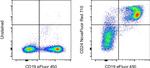 CD24 Antibody in Flow Cytometry (Flow)