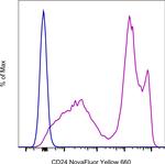 CD24 Antibody in Flow Cytometry (Flow)