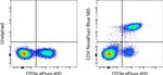 CD4 Antibody in Flow Cytometry (Flow)