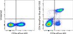 CD4 Antibody in Flow Cytometry (Flow)