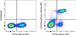 CD4 Antibody in Flow Cytometry (Flow)