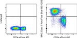 MHC Class II (I-A/I-E) Antibody in Flow Cytometry (Flow)