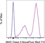 MHC Class II (I-A/I-E) Antibody in Flow Cytometry (Flow)