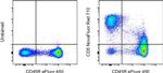 CD5 Antibody in Flow Cytometry (Flow)