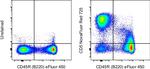 CD5 Antibody in Flow Cytometry (Flow)