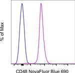 CD48 Antibody in Flow Cytometry (Flow)