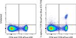 TCR V alpha 2 Antibody in Flow Cytometry (Flow)