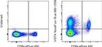 VISTA Antibody in Flow Cytometry (Flow)