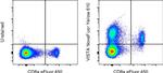 VISTA Antibody in Flow Cytometry (Flow)