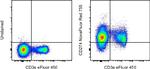 CD274 (PD-L1, B7-H1) Antibody in Flow Cytometry (Flow)