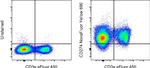 CD274 (PD-L1, B7-H1) Antibody in Flow Cytometry (Flow)