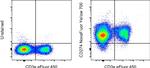 CD274 (PD-L1, B7-H1) Antibody in Flow Cytometry (Flow)