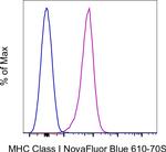 MHC Class I (H-2Db) Antibody in Flow Cytometry (Flow)