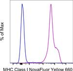 MHC Class I (H-2Kd/H-2Dd) Antibody in Flow Cytometry (Flow)