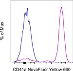 CD41a Antibody in Flow Cytometry (Flow)