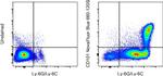 CD101 Antibody in Flow Cytometry (Flow)