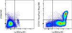 CD101 Antibody in Flow Cytometry (Flow)