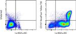 CD101 Antibody in Flow Cytometry (Flow)